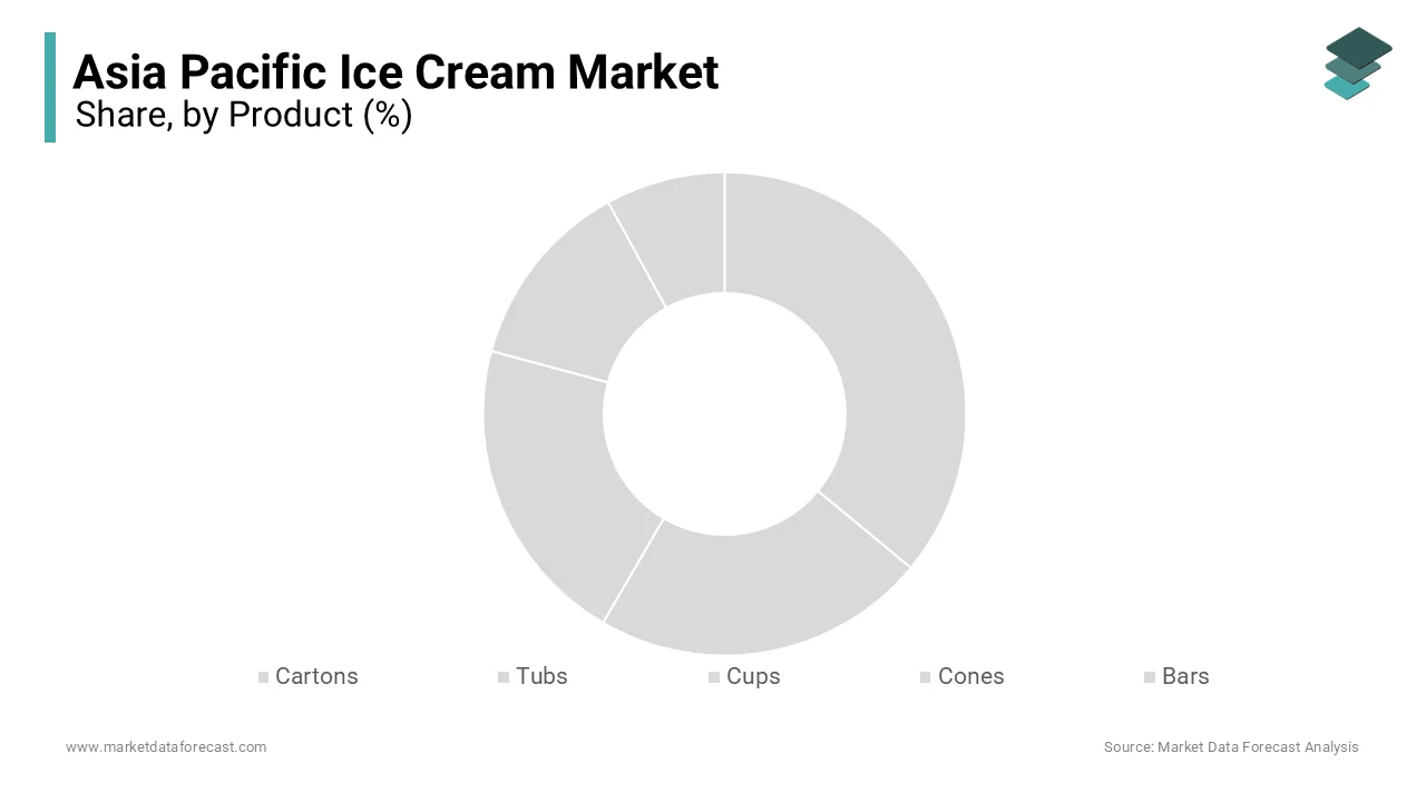 The tubs segment prevailed in the Asia Pacific ice cream market by capturing a 40.7% of the total product portion. 
