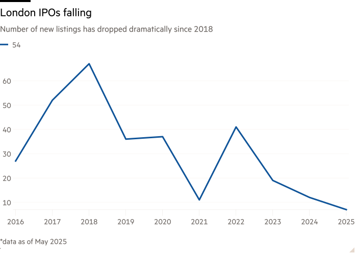 Line chart of Number of new listings has dropped dramatically since 2018 showing London IPOs falling